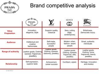 prada competitive advantage|Prada brand management.